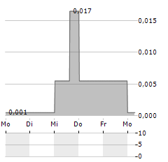 AMERICAN COPPER DEVELOPMENT Aktie 5-Tage-Chart