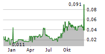 AMERICAN CRITICAL MINERALS CORP Chart 1 Jahr