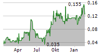 AMERICAN CRITICAL MINERALS CORP Chart 1 Jahr