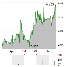 AMERICAN CRITICAL MINERALS Aktie Chart 1 Jahr