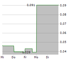 AMERICAN CRITICAL MINERALS CORP Chart 1 Jahr