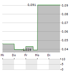 AMERICAN CRITICAL MINERALS Aktie 5-Tage-Chart