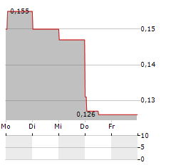 AMERICAN CRITICAL MINERALS Aktie 5-Tage-Chart