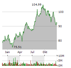 AMERICAN ELECTRIC POWER COMPANY INC Jahres Chart