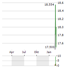 AMERICAN EXPRESS COMPANY CDR Aktie Chart 1 Jahr