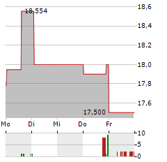 AMERICAN EXPRESS COMPANY CDR Aktie 5-Tage-Chart