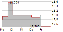 AMERICAN EXPRESS COMPANY CDR 5-Tage-Chart