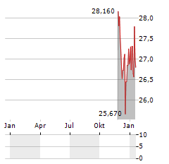 AMERICAN HEALTHCARE REIT Aktie Chart 1 Jahr