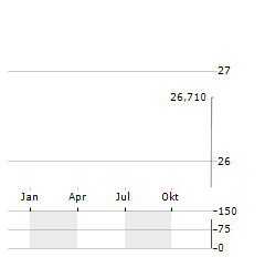 AMERICAN HEALTHCARE REIT Aktie Chart 1 Jahr