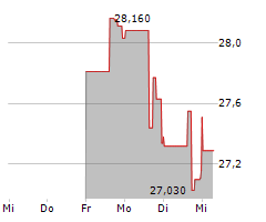 AMERICAN HEALTHCARE REIT INC Chart 1 Jahr