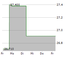 AMERICAN HEALTHCARE REIT INC Chart 1 Jahr