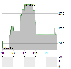 AMERICAN HEALTHCARE REIT Aktie 5-Tage-Chart