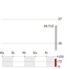 AMERICAN HEALTHCARE REIT Aktie 5-Tage-Chart