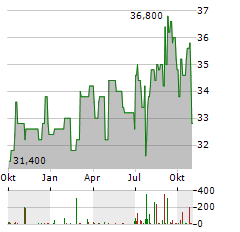 AMERICAN HOMES 4 RENT Aktie Chart 1 Jahr