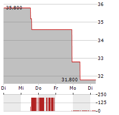 AMERICAN HOMES 4 RENT Aktie 5-Tage-Chart