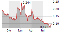 AMERICAN PACIFIC MINING CORP Chart 1 Jahr