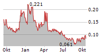 AMERICAN PACIFIC MINING CORP Chart 1 Jahr