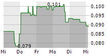 AMERICAN PACIFIC MINING CORP 5-Tage-Chart