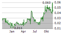 AMERICAN POTASH CORP Chart 1 Jahr