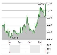 AMERICAN POTASH Aktie Chart 1 Jahr