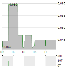 AMERICAN POTASH Aktie 5-Tage-Chart