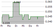 AMERICAN POTASH CORP 5-Tage-Chart