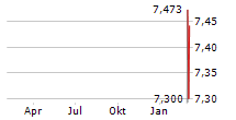 AMERICAN RARE EARTHS LIMITED ADR Chart 1 Jahr