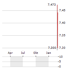 AMERICAN RARE EARTHS LIMITED ADR Aktie Chart 1 Jahr