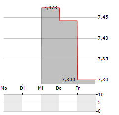 AMERICAN RARE EARTHS LIMITED ADR Aktie 5-Tage-Chart