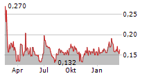 AMERICAN RARE EARTHS LIMITED Chart 1 Jahr