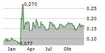 AMERICAN RARE EARTHS LIMITED Chart 1 Jahr