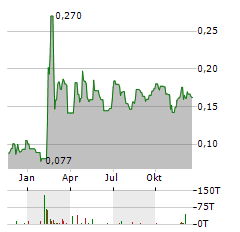 AMERICAN RARE EARTHS Aktie Chart 1 Jahr