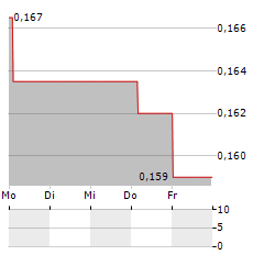 AMERICAN RARE EARTHS Aktie 5-Tage-Chart