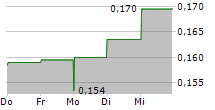 AMERICAN RARE EARTHS LIMITED 5-Tage-Chart