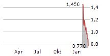 AMERICAN REBEL HOLDINGS INC Chart 1 Jahr