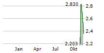 AMERICAN REBEL HOLDINGS INC Chart 1 Jahr