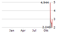 AMERICAN REBEL HOLDINGS INC Chart 1 Jahr