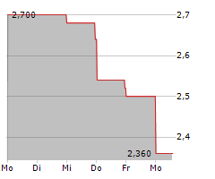 AMERICAN REBEL HOLDINGS INC Chart 1 Jahr