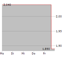 AMERICAN REBEL HOLDINGS INC Chart 1 Jahr