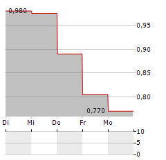 AMERICAN REBEL Aktie 5-Tage-Chart