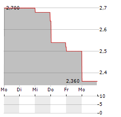 AMERICAN REBEL Aktie 5-Tage-Chart