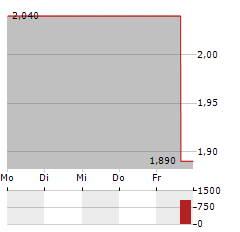 AMERICAN REBEL Aktie 5-Tage-Chart