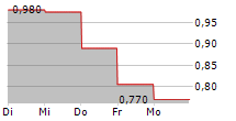 AMERICAN REBEL HOLDINGS INC 5-Tage-Chart