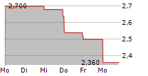 AMERICAN REBEL HOLDINGS INC 5-Tage-Chart