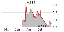 AMERICAN SALARS LITHIUM INC Chart 1 Jahr