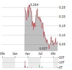 AMERICAN SALARS LITHIUM Aktie Chart 1 Jahr