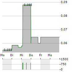 AMERICAN SALARS LITHIUM Aktie 5-Tage-Chart