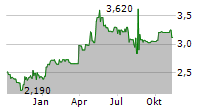 AMERICAN SHARED HOSPITAL SERVICES Chart 1 Jahr