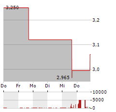 AMERICAN SHARED HOSPITAL SERVICES Aktie 5-Tage-Chart