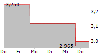 AMERICAN SHARED HOSPITAL SERVICES 5-Tage-Chart